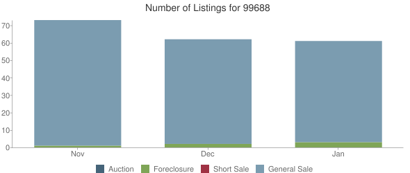 Number of Listings for 99688 Chart Temporarily Unavailable